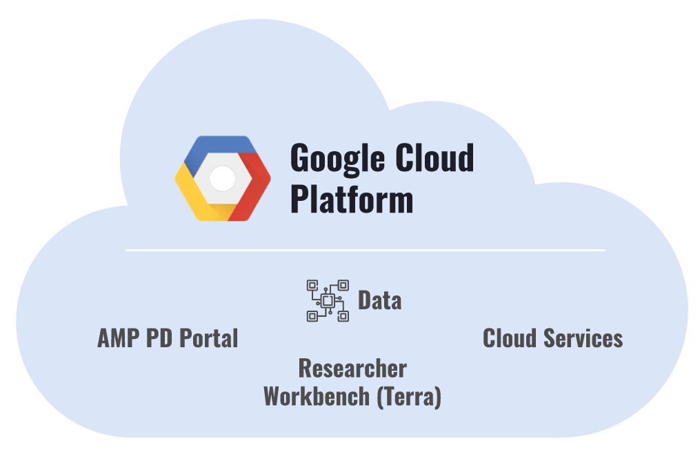 AMP PD Platform Elements - Cloud Diagram